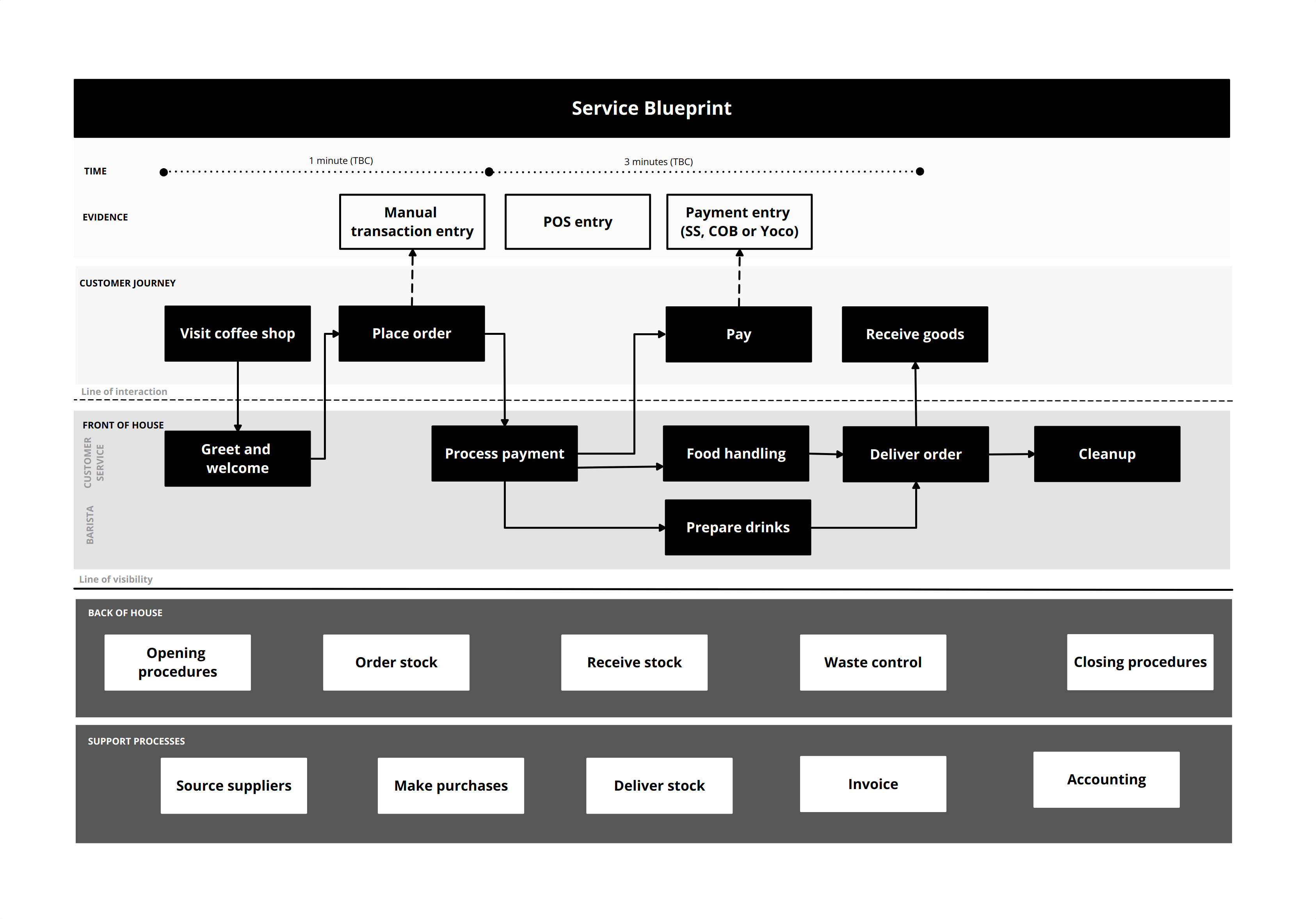 Image of a service blueprint outlining the context and high level process